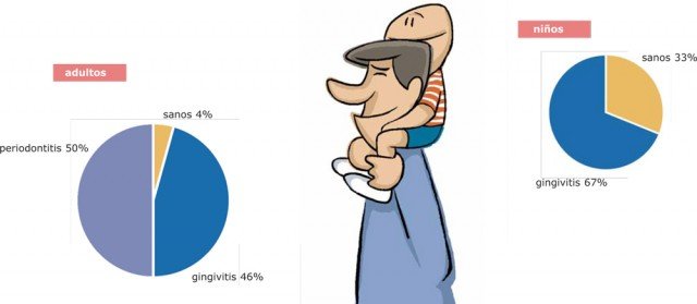 ¿Son muy frecuentes las enfermedades de la encía?